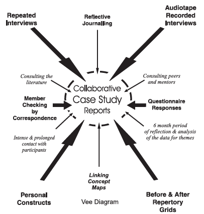 Figure 1 Features in the process of constructing the case study reports.